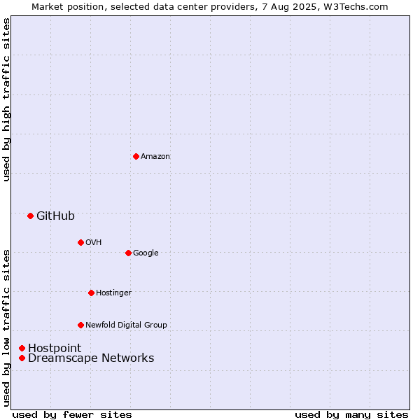 Market position of GitHub vs. Dreamscape Networks vs. Hostpoint