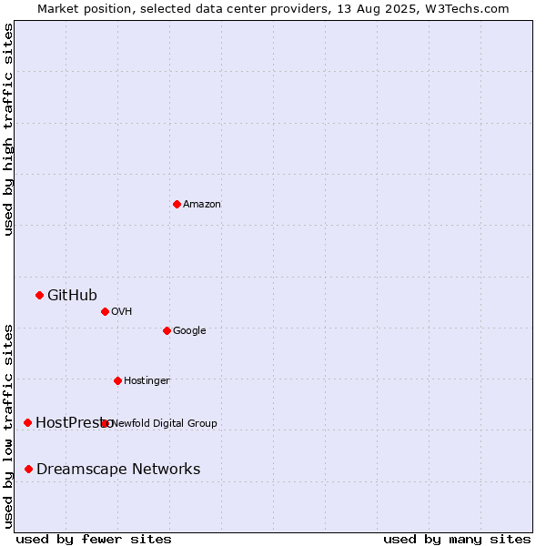 Market position of GitHub vs. Dreamscape Networks vs. HostPresto