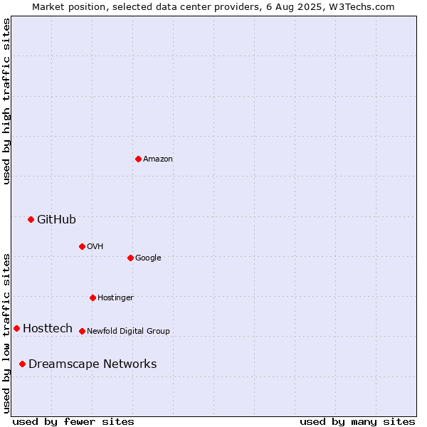 Market position of GitHub vs. Dreamscape Networks vs. Hosttech