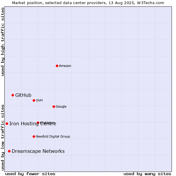 Market position of GitHub vs. Dreamscape Networks vs. Iron Hosting Centre