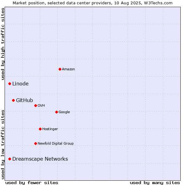 Market position of GitHub vs. Dreamscape Networks vs. Linode