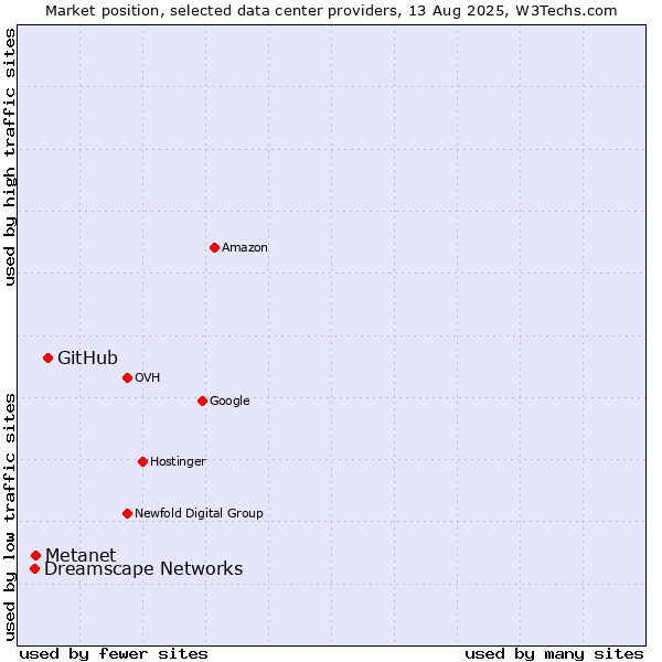 Market position of GitHub vs. Metanet vs. Dreamscape Networks