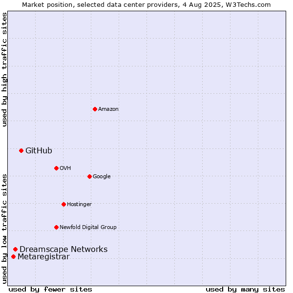 Market position of GitHub vs. Dreamscape Networks vs. Metaregistrar
