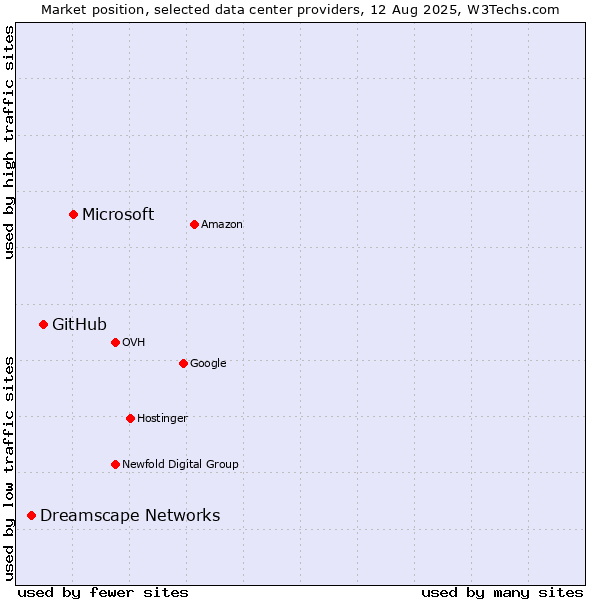 Market position of Microsoft vs. GitHub vs. Dreamscape Networks