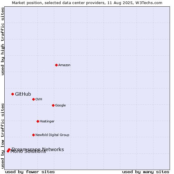 Market position of GitHub vs. Dreamscape Networks vs. Mono Solutions