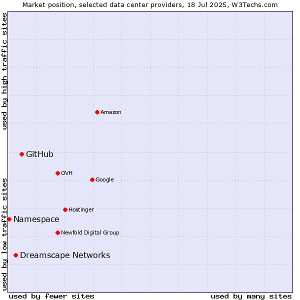 Market position of GitHub vs. Dreamscape Networks vs. Namespace
