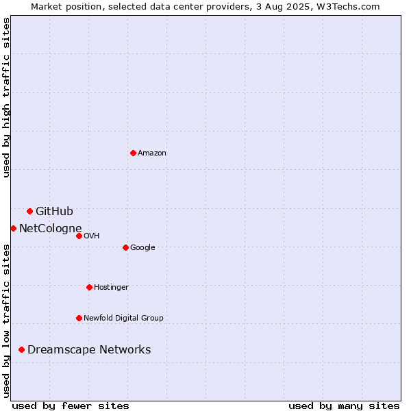 Market position of GitHub vs. Dreamscape Networks vs. NetCologne