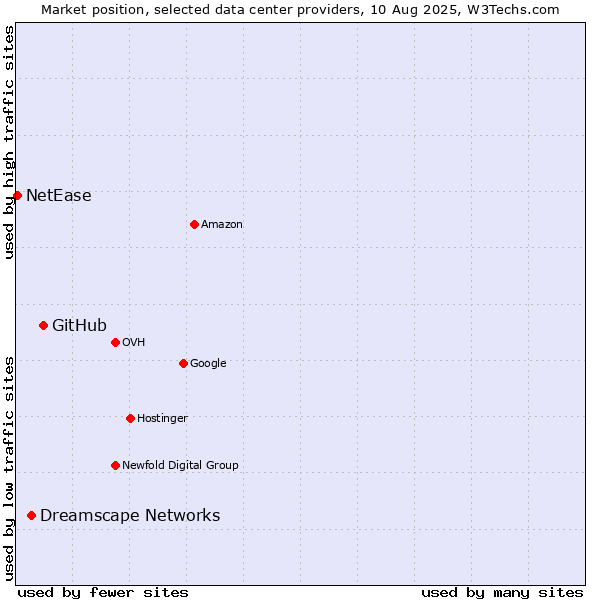 Market position of GitHub vs. Dreamscape Networks vs. NetEase