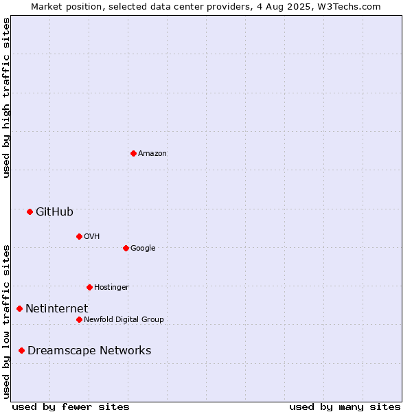 Market position of GitHub vs. Dreamscape Networks vs. Netinternet