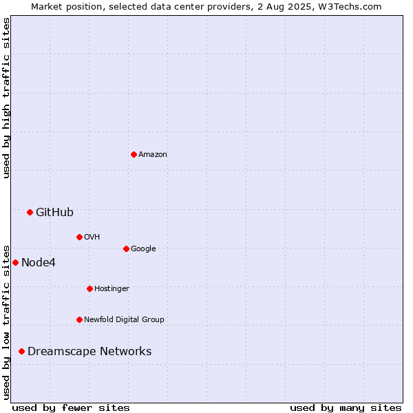 Market position of GitHub vs. Dreamscape Networks vs. Node4
