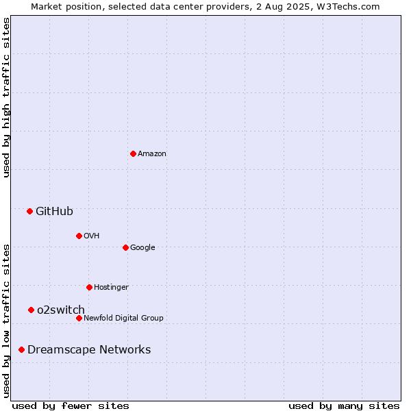 Market position of o2switch vs. GitHub vs. Dreamscape Networks