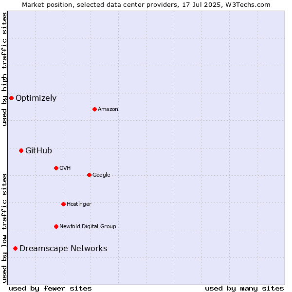 Market position of GitHub vs. Dreamscape Networks vs. Optimizely