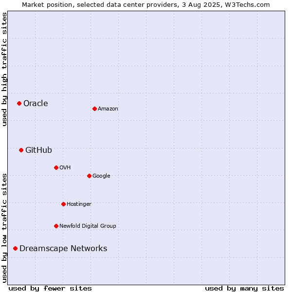 Market position of GitHub vs. Oracle vs. Dreamscape Networks