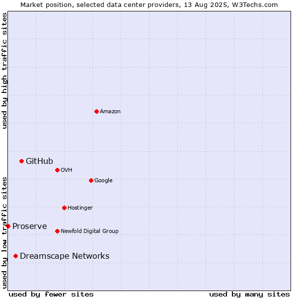 Market position of GitHub vs. Dreamscape Networks vs. Proserve