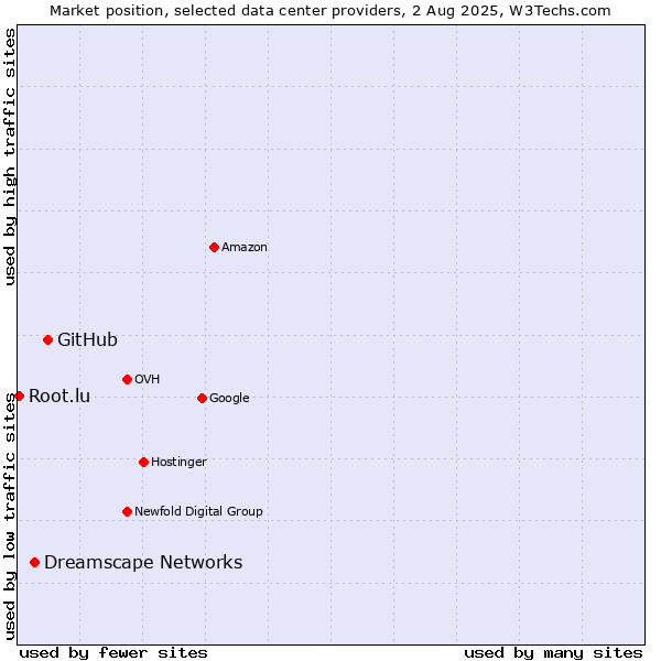 Market position of GitHub vs. Dreamscape Networks vs. Root.lu