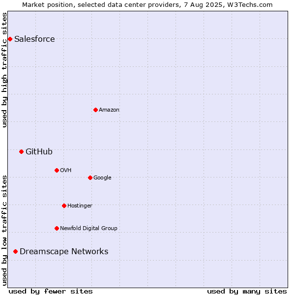 Market position of GitHub vs. Dreamscape Networks vs. Salesforce