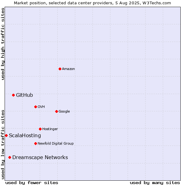 Market position of GitHub vs. Dreamscape Networks vs. ScalaHosting