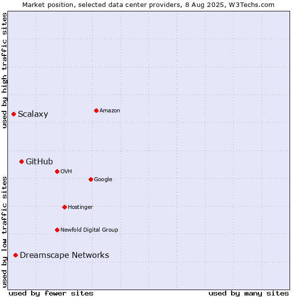 Market position of GitHub vs. Dreamscape Networks vs. Scalaxy