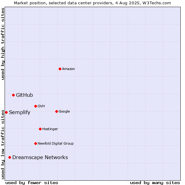 Market position of GitHub vs. Dreamscape Networks vs. Semplify