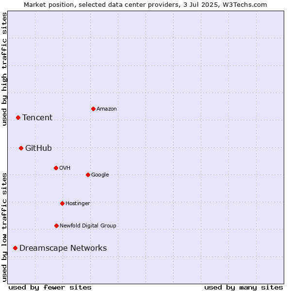 Market position of GitHub vs. Tencent vs. Dreamscape Networks