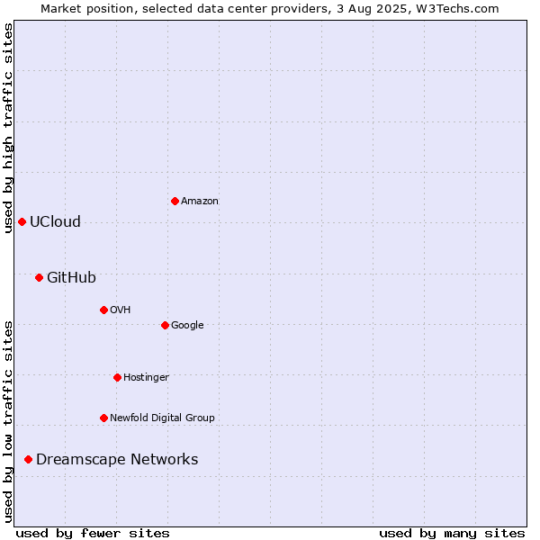 Market position of GitHub vs. Dreamscape Networks vs. UCloud
