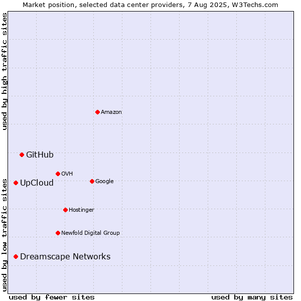 Market position of GitHub vs. UpCloud vs. Dreamscape Networks