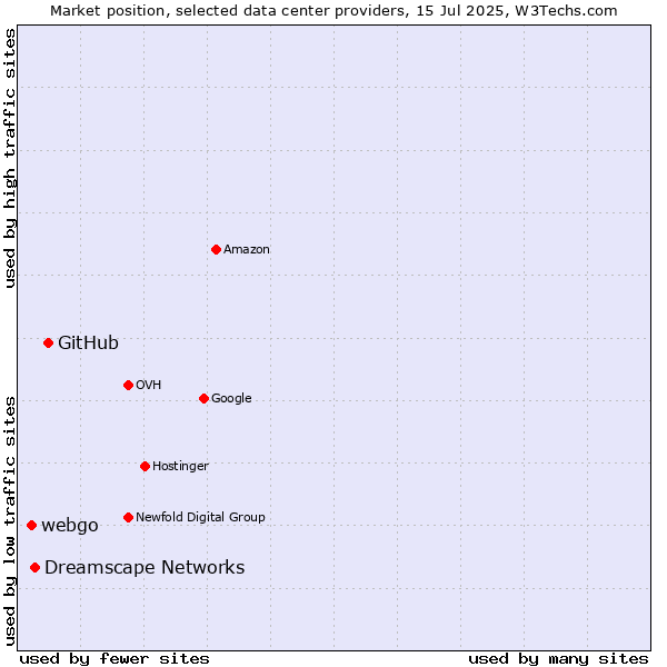 Market position of GitHub vs. Dreamscape Networks vs. webgo