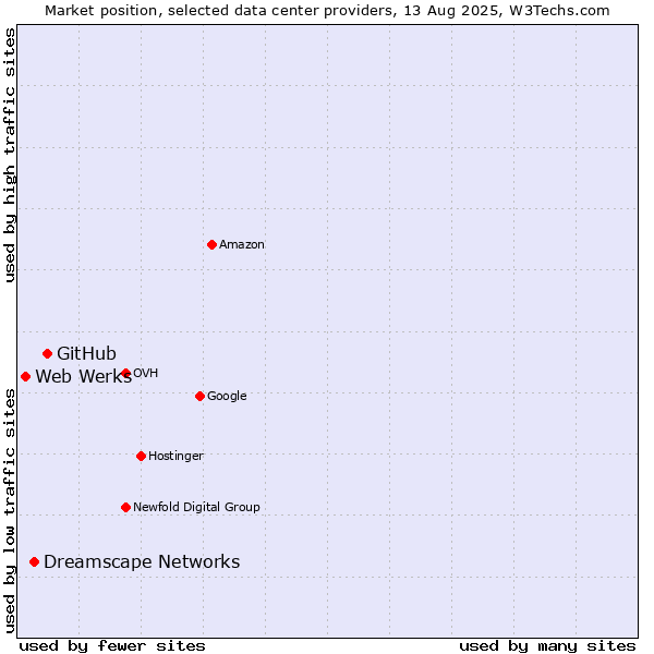 Market position of GitHub vs. Dreamscape Networks vs. Web Werks