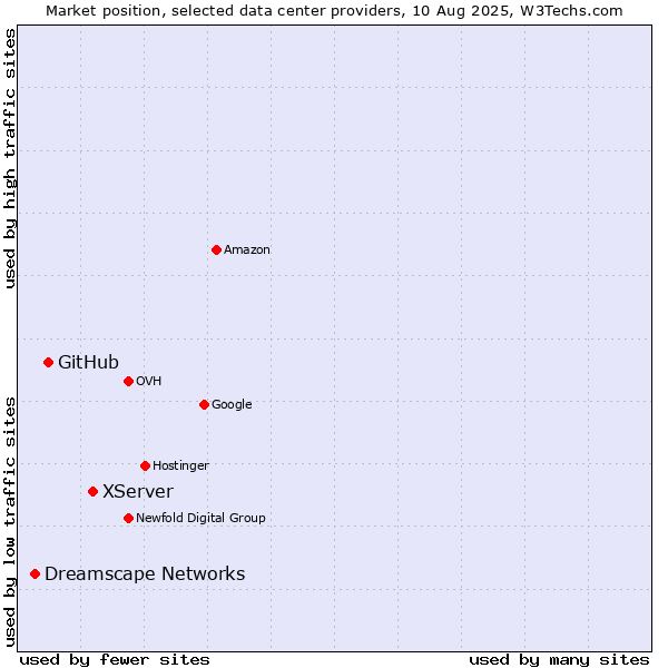 Market position of XServer vs. GitHub vs. Dreamscape Networks