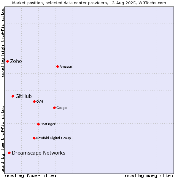 Market position of GitHub vs. Dreamscape Networks vs. Zoho