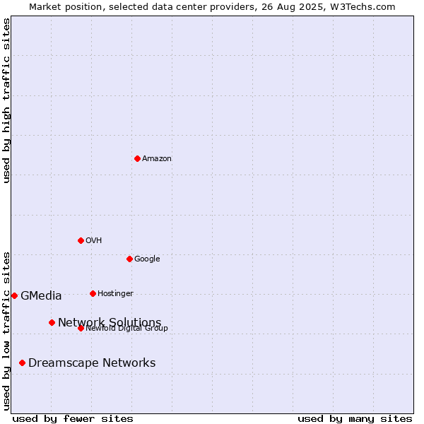 Market position of Network Solutions vs. Dreamscape Networks vs. GMedia