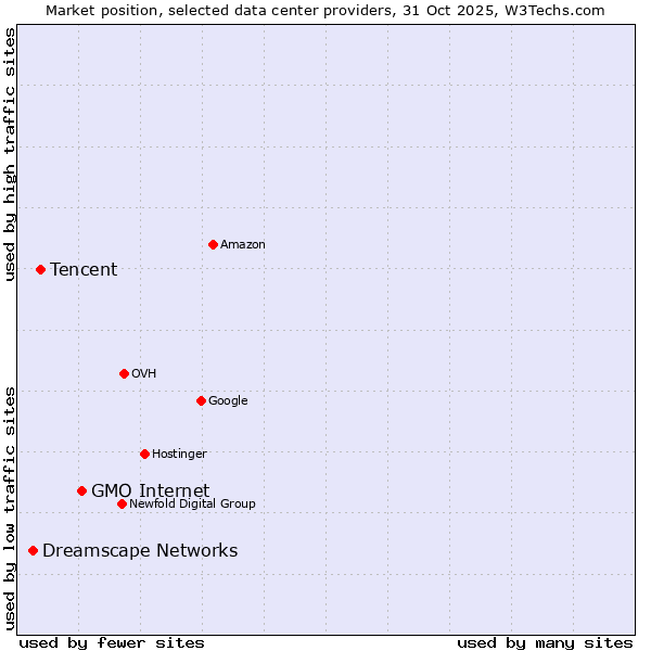 Market position of GMO Internet vs. Tencent vs. Dreamscape Networks