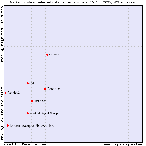 Market position of Google vs. Dreamscape Networks vs. Node4