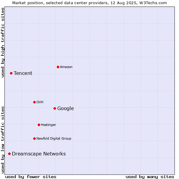 Market position of Google vs. Tencent vs. Dreamscape Networks