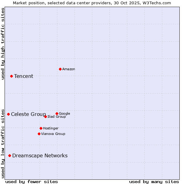 Market position of Tencent vs. Dreamscape Networks vs. Celeste Group
