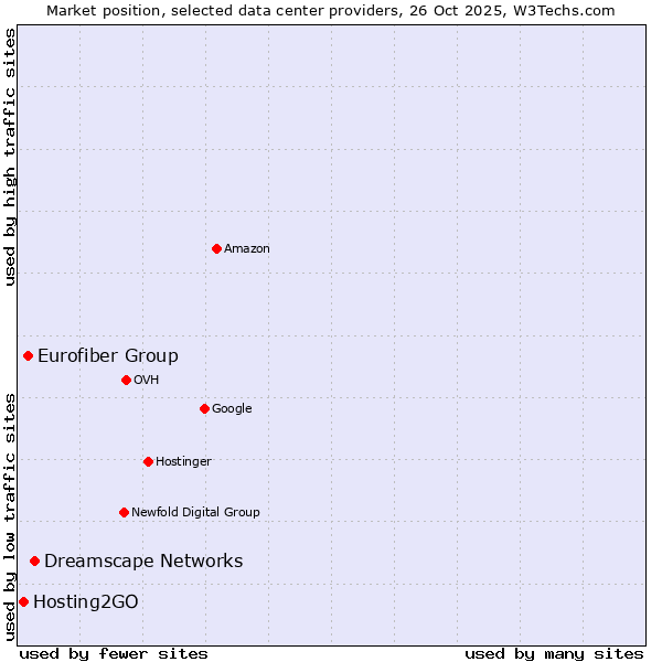 Market position of Dreamscape Networks vs. Eurofiber Group vs. Hosting2GO