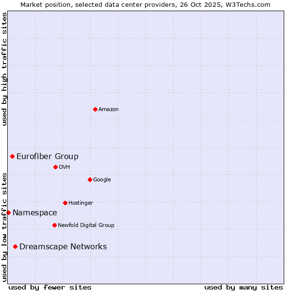 Market position of Dreamscape Networks vs. Eurofiber Group vs. Namespace