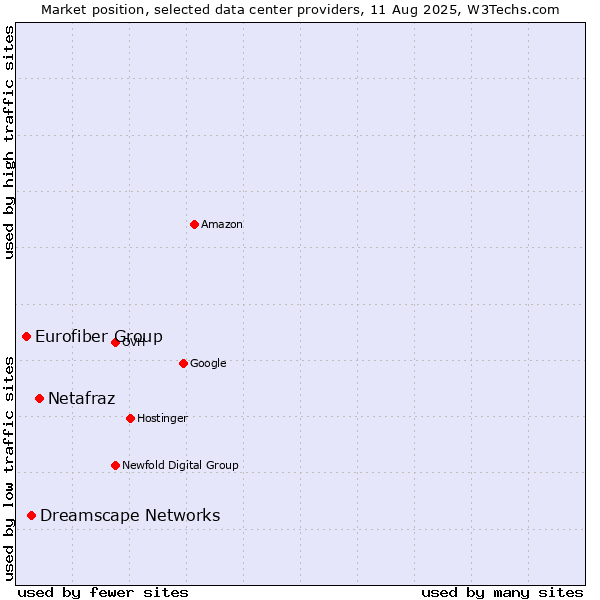 Market position of Netafraz vs. Dreamscape Networks vs. Eurofiber Group