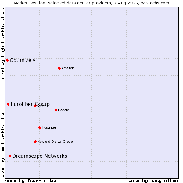 Market position of Dreamscape Networks vs. Eurofiber Group vs. Optimizely