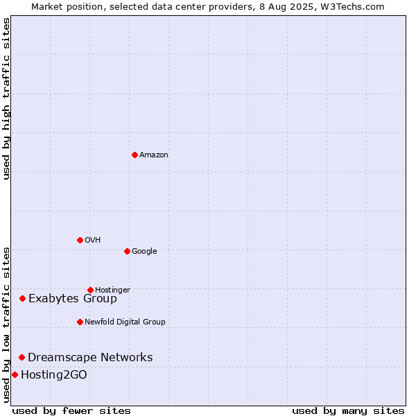 Market position of Exabytes Group vs. Dreamscape Networks vs. Hosting2GO