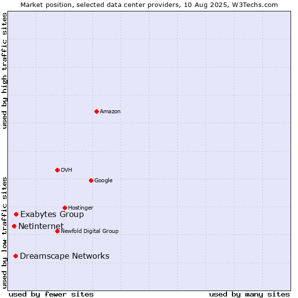 Market position of Exabytes Group vs. Dreamscape Networks vs. Netinternet