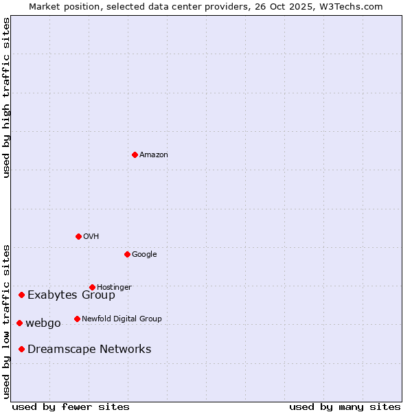 Market position of Exabytes Group vs. Dreamscape Networks vs. webgo