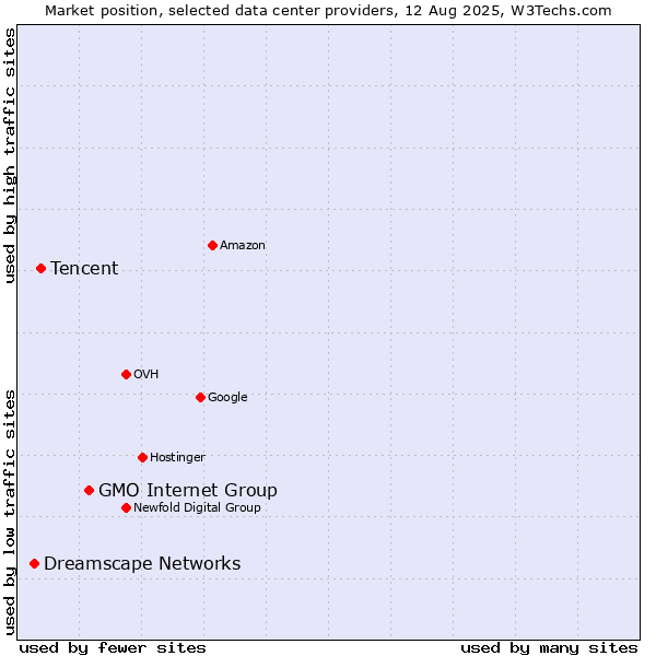 Market position of GMO Internet Group vs. Tencent vs. Dreamscape Networks