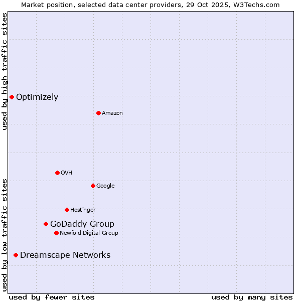 Market position of GoDaddy Group vs. Dreamscape Networks vs. Optimizely
