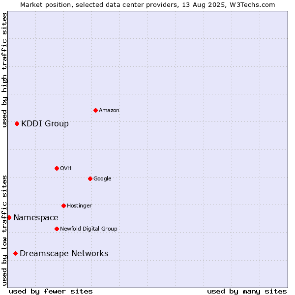 Market position of KDDI Group vs. Dreamscape Networks vs. Namespace