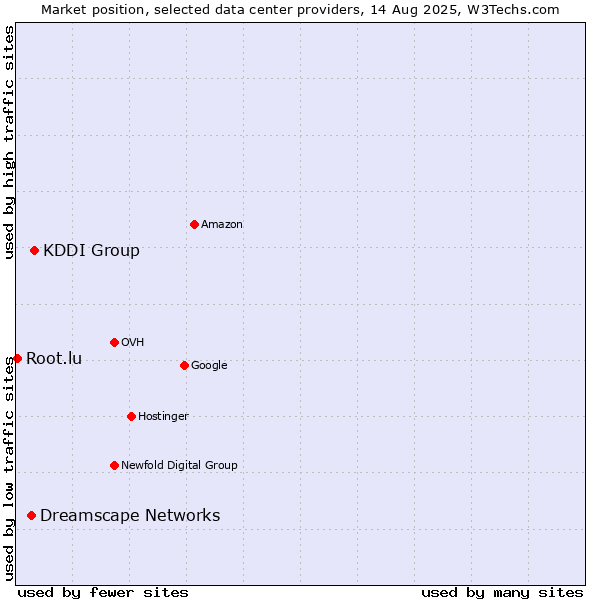 Market position of KDDI Group vs. Dreamscape Networks vs. Root.lu