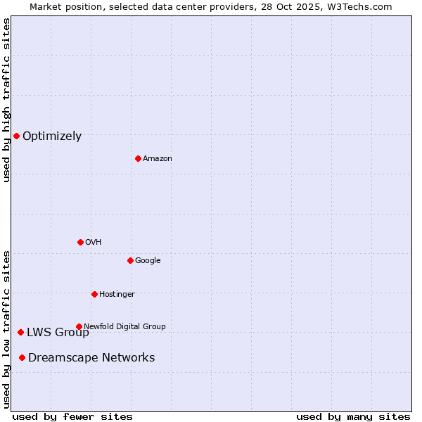 Market position of Dreamscape Networks vs. LWS Group vs. Optimizely