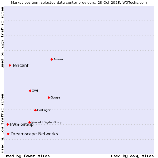 Market position of Tencent vs. Dreamscape Networks vs. LWS Group