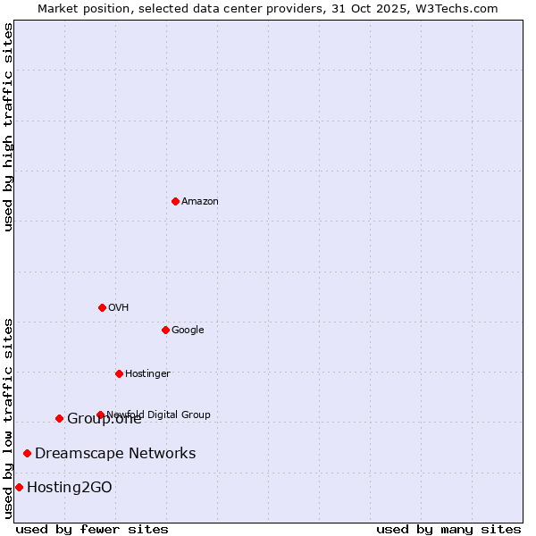 Market position of Group.one vs. Dreamscape Networks vs. Hosting2GO