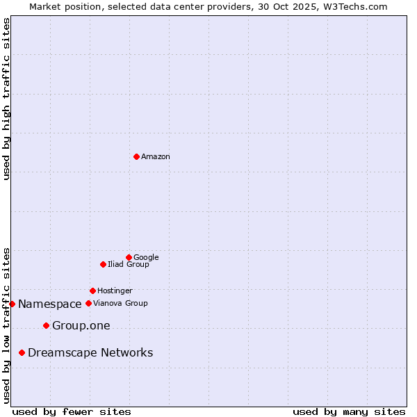 Market position of Group.one vs. Dreamscape Networks vs. Namespace